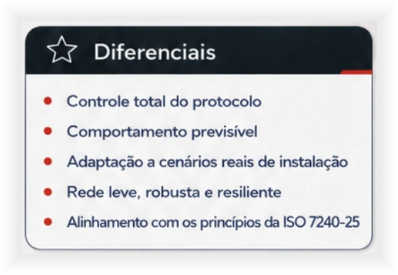 Diferenciais: controle total do protocolo; comportamento previsível; adaptação a cenários reais de instalação; rede leve, robusta e resiliente; alinhamento com os princípios da ISO 7240-25.