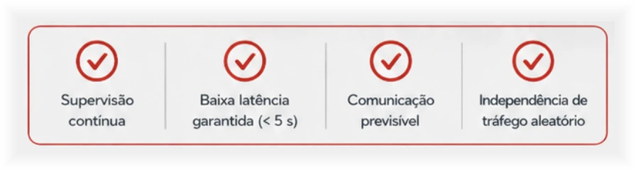 Quatro selos de verificação: supervisão contínua; baixa latência garantida, menor que 5 segundos; comunicação previsível; independência de tráfego aleatório.